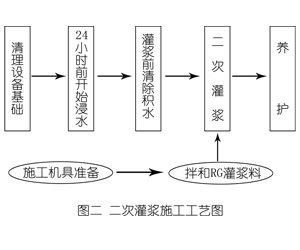 本溪灌浆料施工工艺—文字完整版